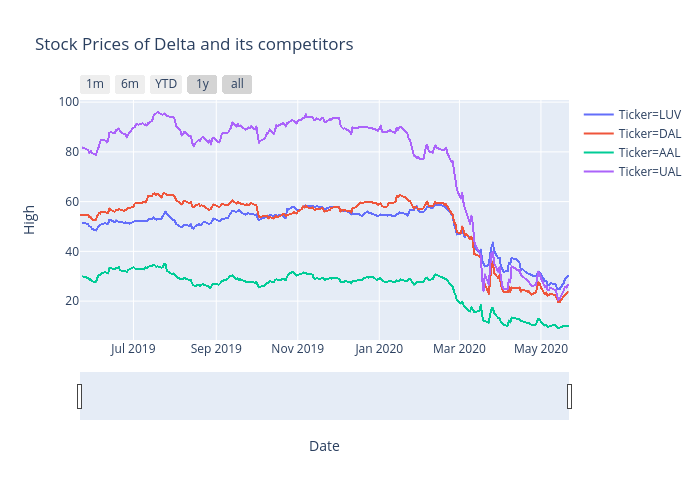 Stock Prices of Delta and its competitors | scattergl made by Popkdodge | plotly