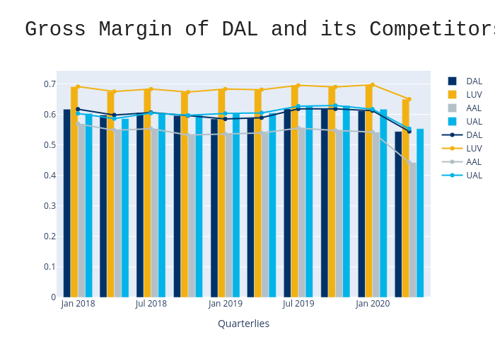 Gross Margin of DAL and its Competitors | bar chart made by Popkdodge | plotly