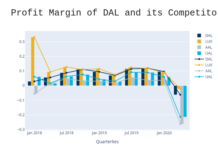 Profit Margin of DAL and its Competitors | bar chart made by Popkdodge | plotly