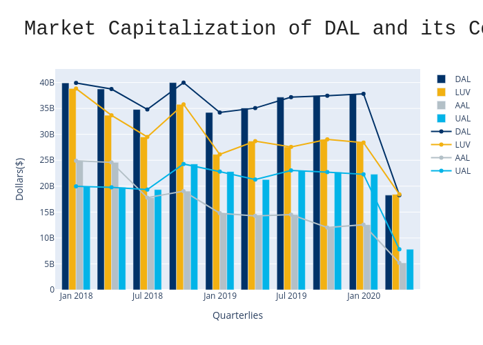 Market Capitalization of DAL and its Competitors | bar chart made by Popkdodge | plotly