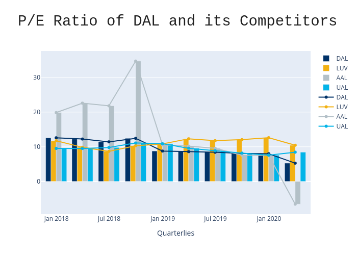 P/E Ratio of DAL and its Competitors | bar chart made by Popkdodge | plotly