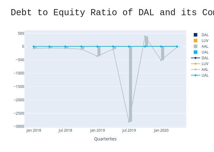 Debt to Equity Ratio of DAL and its Competitors | bar chart made by Popkdodge | plotly