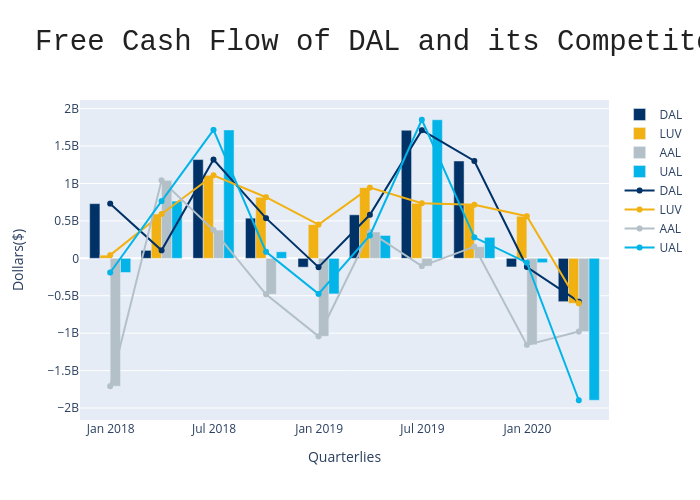 Free Cash Flow of DAL and its Competitors | bar chart made by Popkdodge | plotly