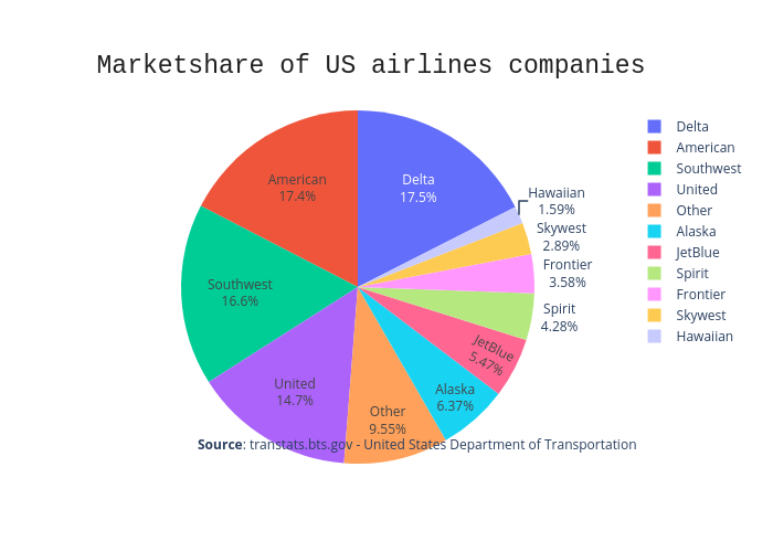 Marketshare of US airlines companies | pie made by Popkdodge | plotly