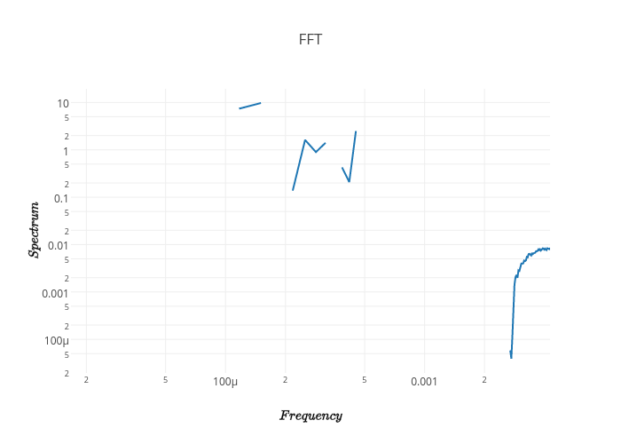 FFT | line chart made by Pota254 | plotly