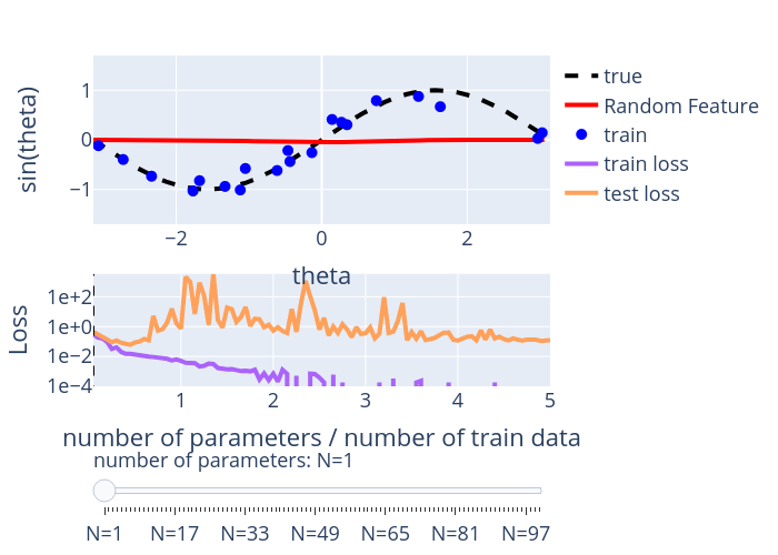 sin(theta) vs theta | line chart made by Potagashi | plotly