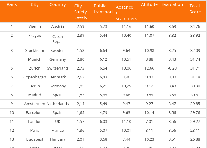 Top Cities in Europe