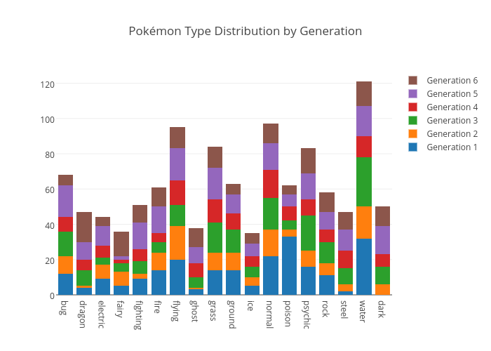 Pokémon Type Distribution by Generation | stacked bar chart made by Powersurge360 | plotly