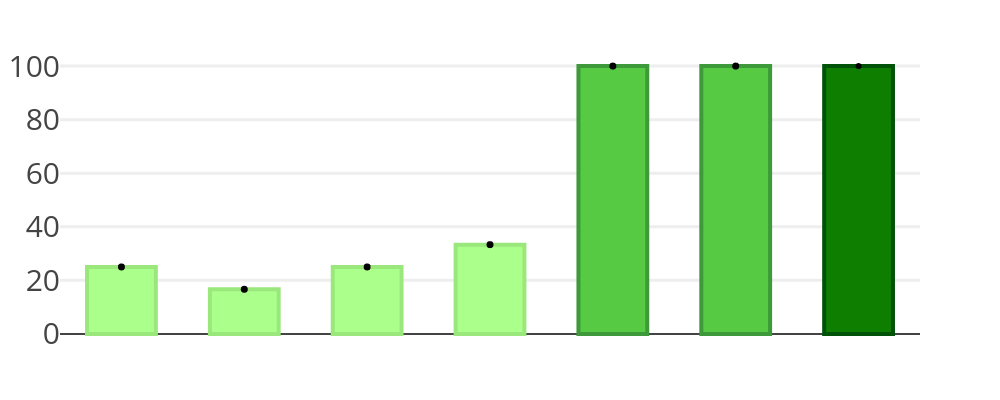  vs  | grouped bar chart made by Prashp | plotly