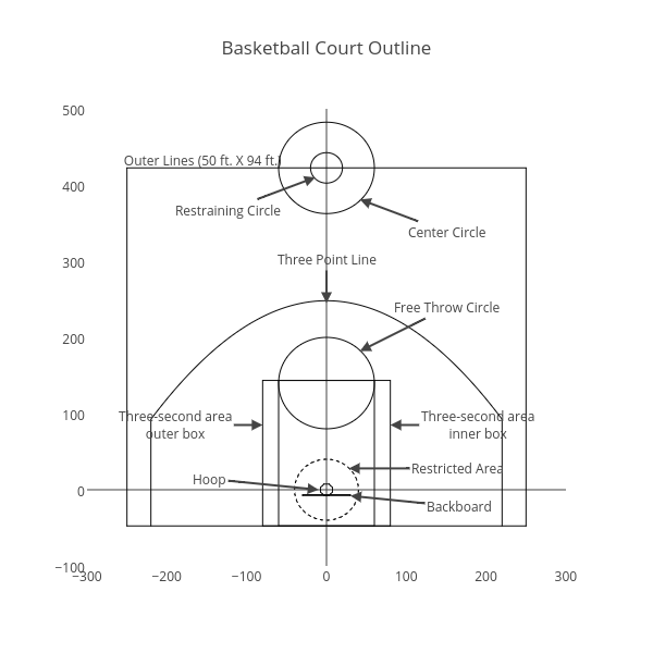 Basketball Court Outline |  made by Pravj | plotly