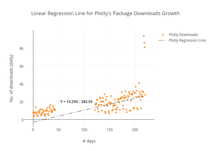Linear Regression Line for Plotly's Package Downloads Growth | scatter chart made by Pravj | plotly