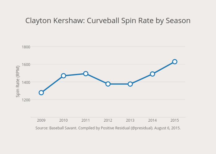 Clayton Kershaw's Peculiar Curveball Usage – Prospects 365