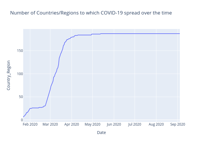 Number of Countries/Regions to which COVID-19 spread over the time | line chart made by Priscilladanso | plotly