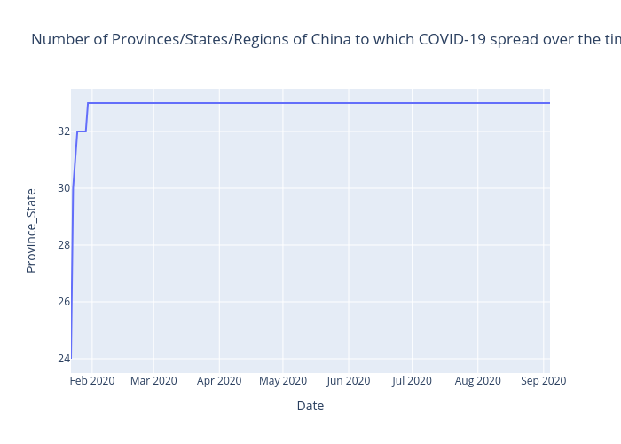 Number of Provinces/States/Regions of China to which COVID-19 spread over the time | line chart made by Priscilladanso | plotly