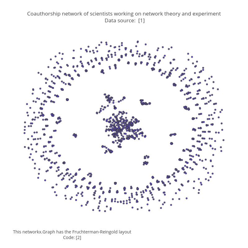 Coauthorship network of scientists working on network theory and experiment Data source:  [1] | line chart made by Priyatharsan | plotly