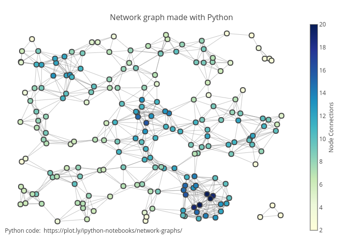 Network graph made with Python | line chart made by Priyatharsan | plotly