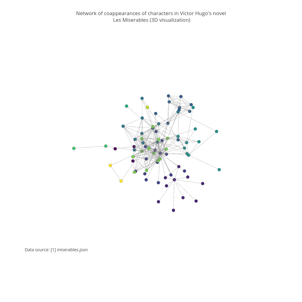 Network of coappearances of characters in Victor Hugo's novel Les Miserables (3D visualization) | scatter3d made by Priyatharsan | plotly