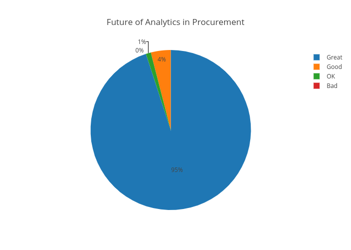 Future of Analytics in Procurement | pie made by Procurement | plotly