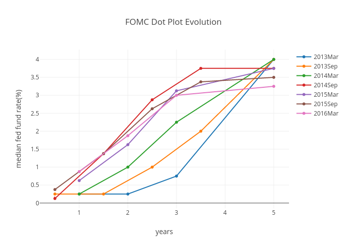 FOMC Dot Plot Evolution | scatter chart made by Prodiptag | plotly