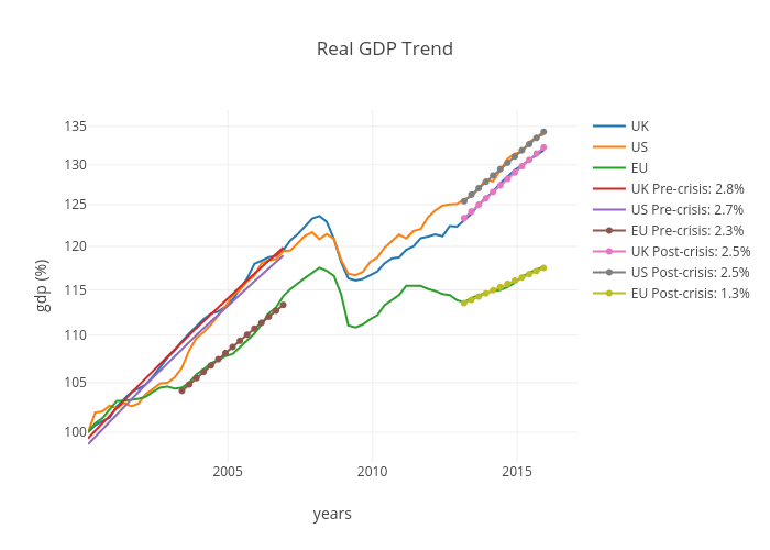 Real GDP Trend | scatter chart made by Prodiptag | plotly