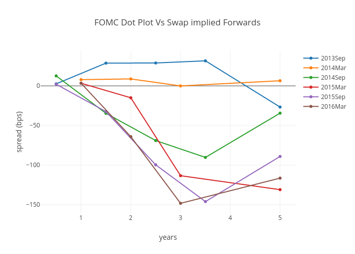 FOMC Dot Plot Vs Swap implied Forwards | scatter chart made by Prodiptag | plotly