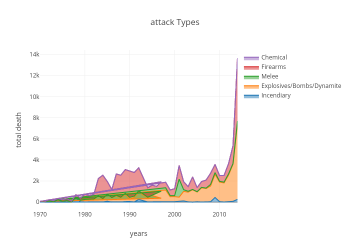 attack Types | filled scatter chart made by Prodiptag | plotly