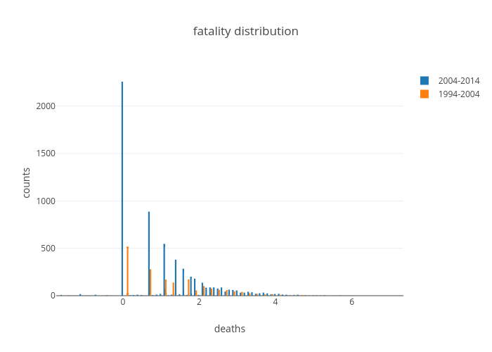 fatality distribution | histogram made by Prodiptag | plotly