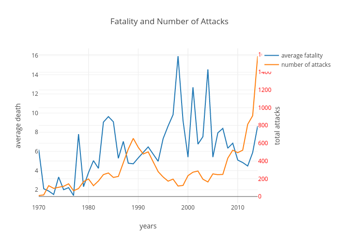 Fatality and Number of Attacks | scatter chart made by Prodiptag | plotly