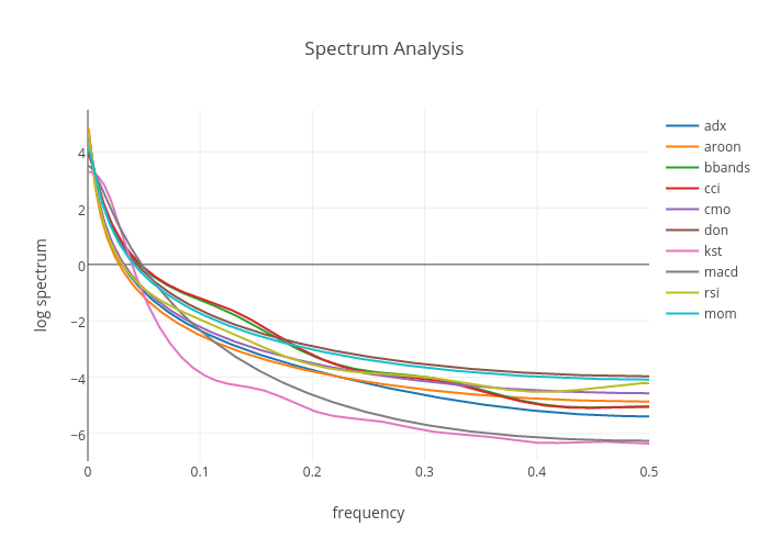 Spectrum Analysis | scatter chart made by Prodiptag | plotly