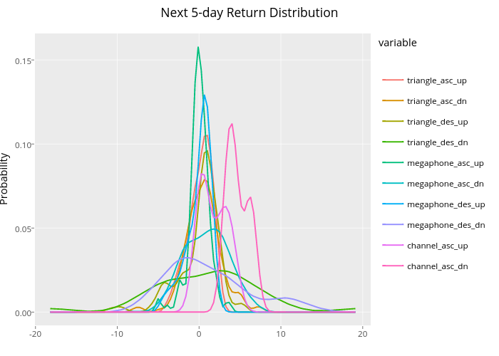 Next 5-day Return Distribution | line chart made by Prodiptag | plotly