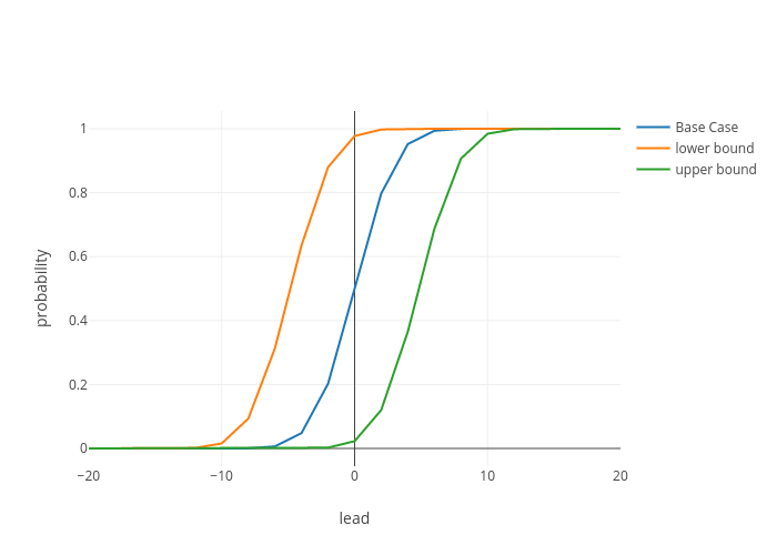 probability vs lead | scatter chart made by Prodiptag | plotly