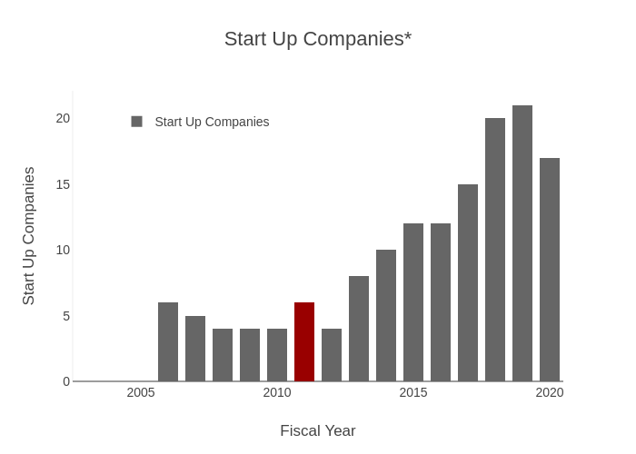 Start Up Companies* | stacked bar chart made by Provostncstate | plotly