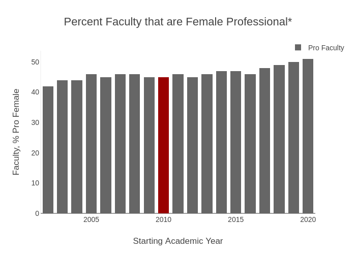 Percent Faculty that are Female Professional* | stacked bar chart made by Provostncstate | plotly