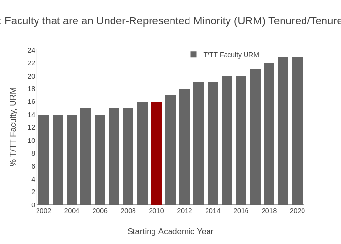 Percent Faculty that are an Under-Represented Minority (URM) Tenured/Tenure Track* | stacked bar chart made by Provostncstate | plotly