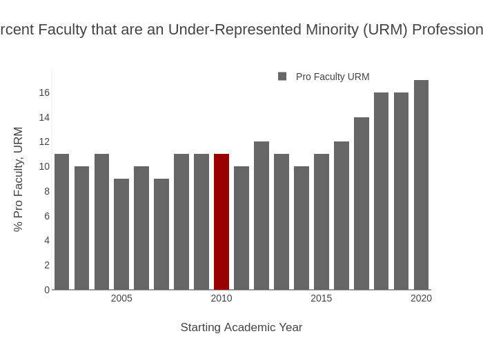 Percent Faculty that are an Under-Represented Minority (URM) Professional* | stacked bar chart made by Provostncstate | plotly