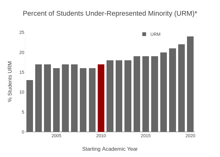 Percent of Students Under-Represented Minority (URM)* | stacked bar chart made by Provostncstate | plotly