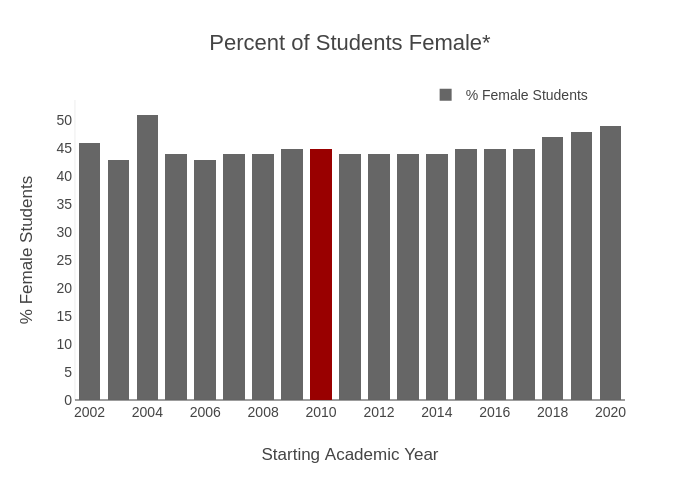 Percent of Students Female* | stacked bar chart made by Provostncstate | plotly