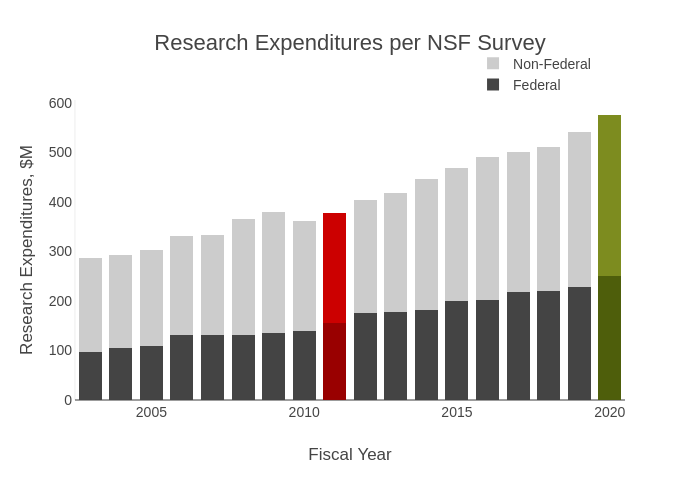 Research Expenditures per NSF Survey | stacked bar chart made by Provostncstate | plotly