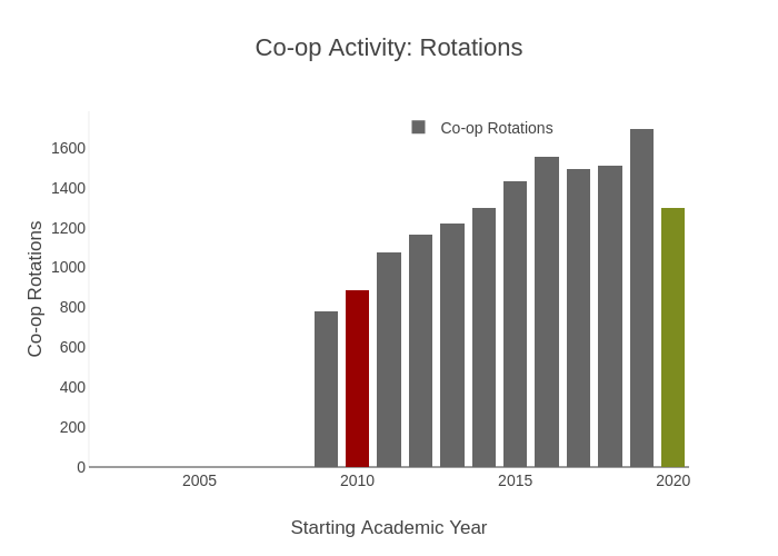 Co-op Activity: Rotations | stacked bar chart made by Provostncstate | plotly