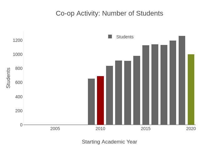Co-op Activity: Number of Students | stacked bar chart made by Provostncstate | plotly