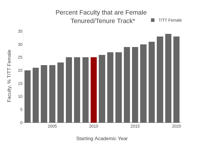 Percent Faculty that are Female  Tenured/Tenure Track* | stacked bar chart made by Provostncstate | plotly