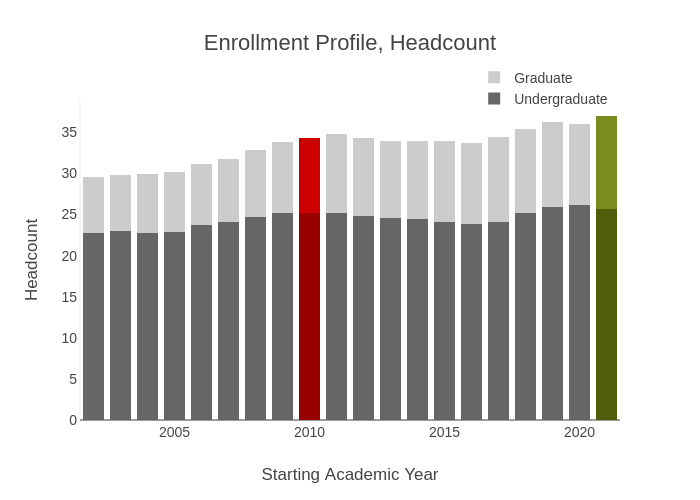 Enrollment Profile, Headcount | stacked bar chart made by Provostncstate | plotly