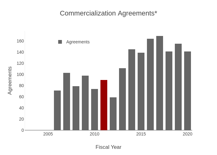 Commercialization Agreements* | stacked bar chart made by Provostncstate | plotly