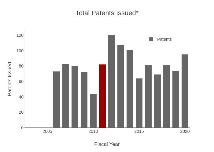 Total Patents Issued* | stacked bar chart made by Provostncstate | plotly