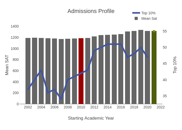 Admissions Profile | stacked bar chart made by Provostncstate | plotly