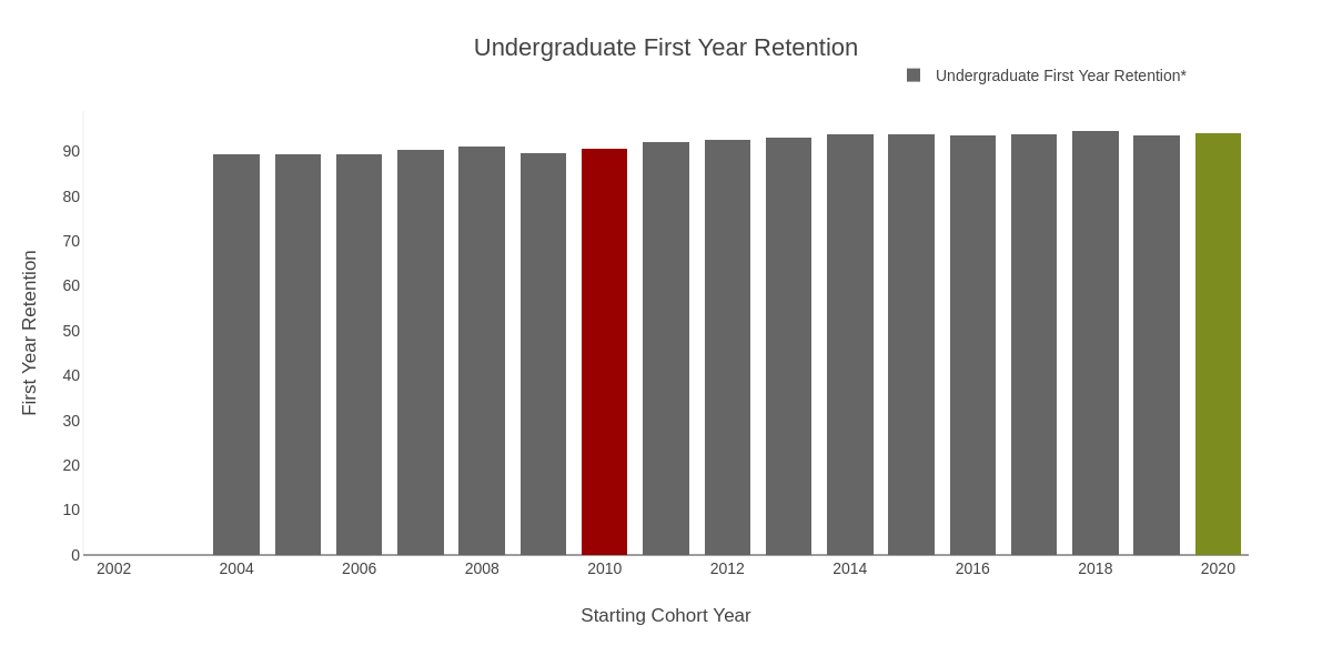 Undergraduate First Year Retention | stacked bar chart made by Provostncstate | plotly