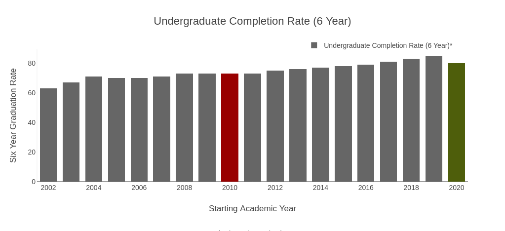 Undergraduate Completion Rate (6 Year) | stacked bar chart made by Provostncstate | plotly
