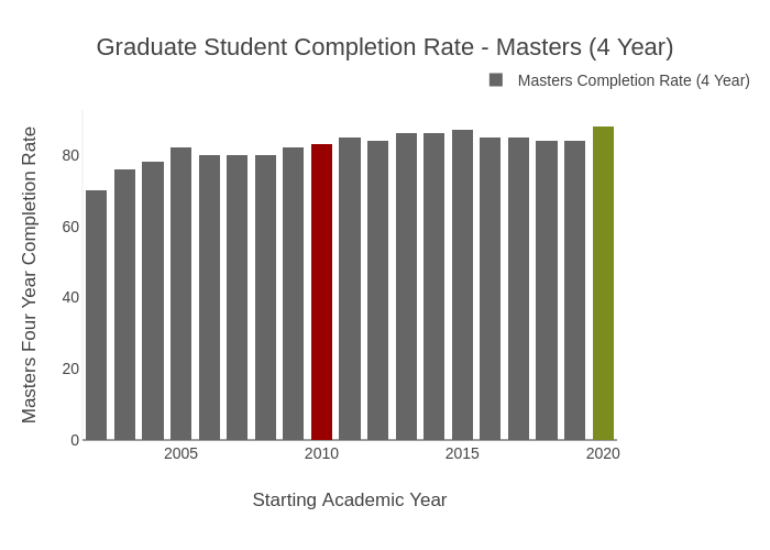 Graduate Student Completion Rate - Masters (4 Year) | stacked bar chart made by Provostncstate | plotly
