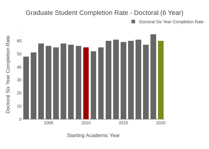 Graduate Student Completion Rate - Doctoral (6 Year) | stacked bar chart made by Provostncstate | plotly