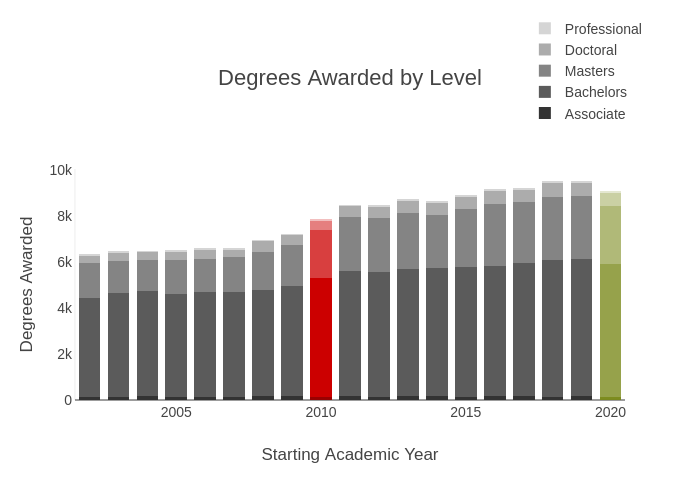 Degrees Awarded by Level | stacked bar chart made by Provostncstate | plotly